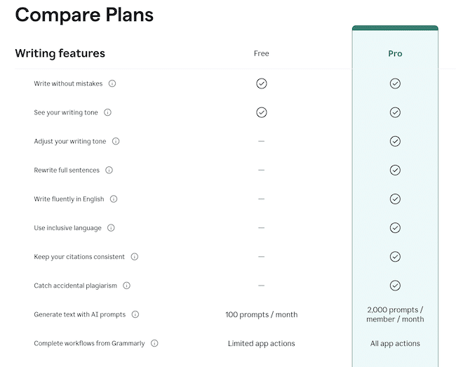 Grammarly vs Pro Writing Features